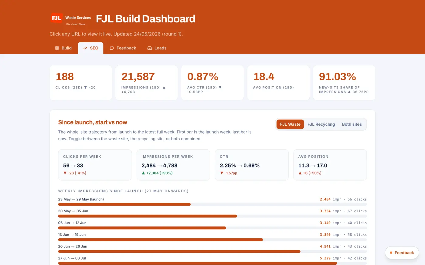The FJL build dashboard SEO tab. Clicks, impressions, average CTR, average position and new-site share of impressions across the top, above a week-by-week bar chart of impressions since launch.