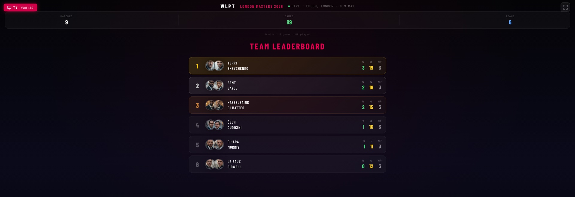 The TV channel's team leaderboard slide ranking the six pairs by wins, games and matches played beneath the persistent statistics bar.